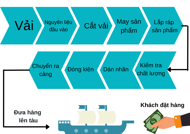 OEM FOB trong nganh det may la gi